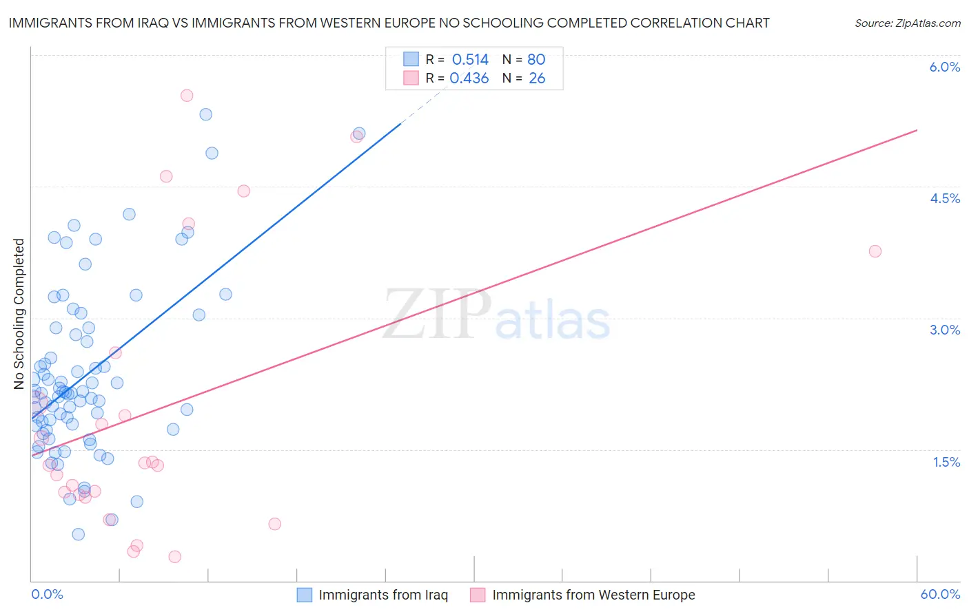 Immigrants from Iraq vs Immigrants from Western Europe No Schooling Completed