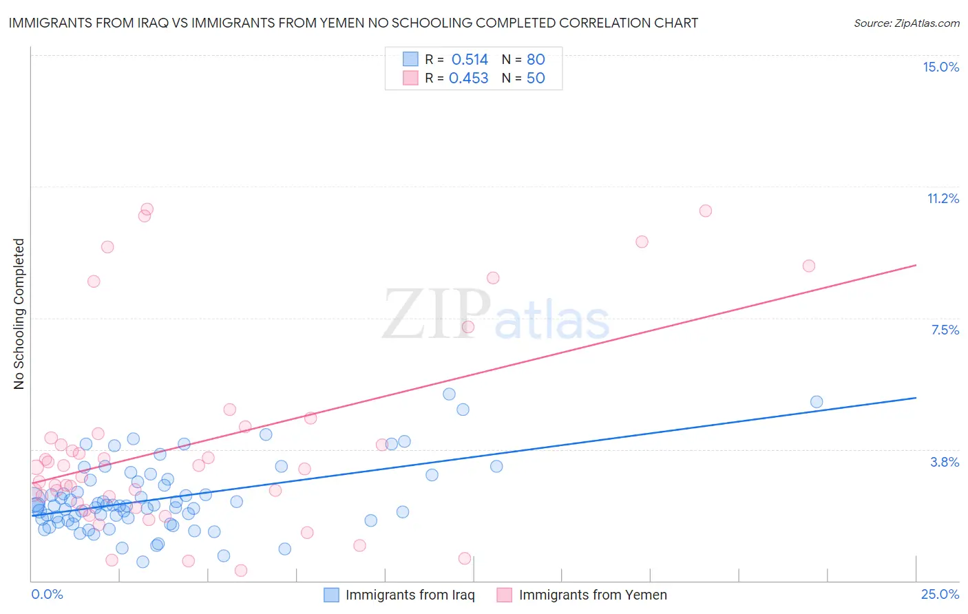 Immigrants from Iraq vs Immigrants from Yemen No Schooling Completed