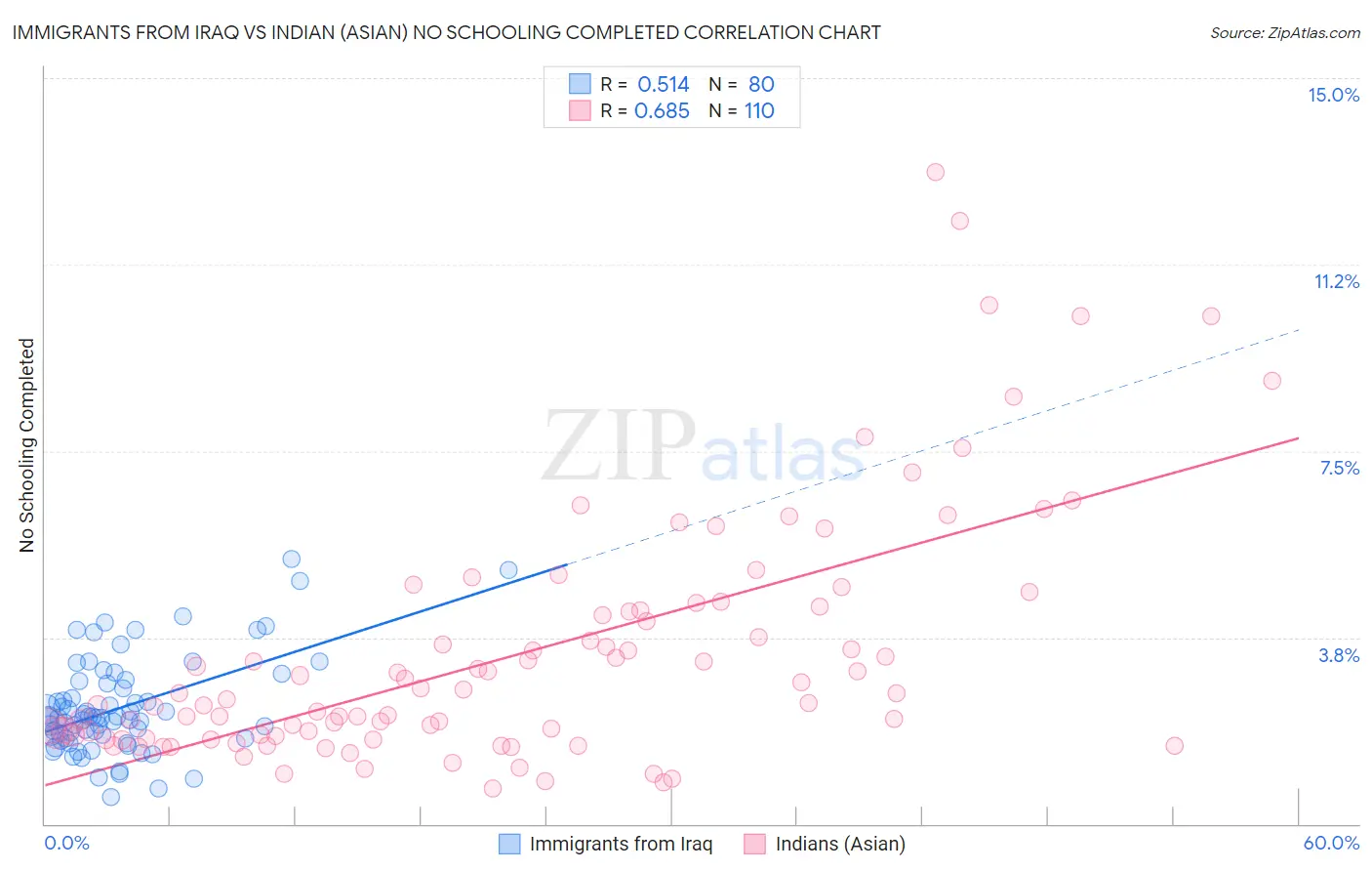 Immigrants from Iraq vs Indian (Asian) No Schooling Completed