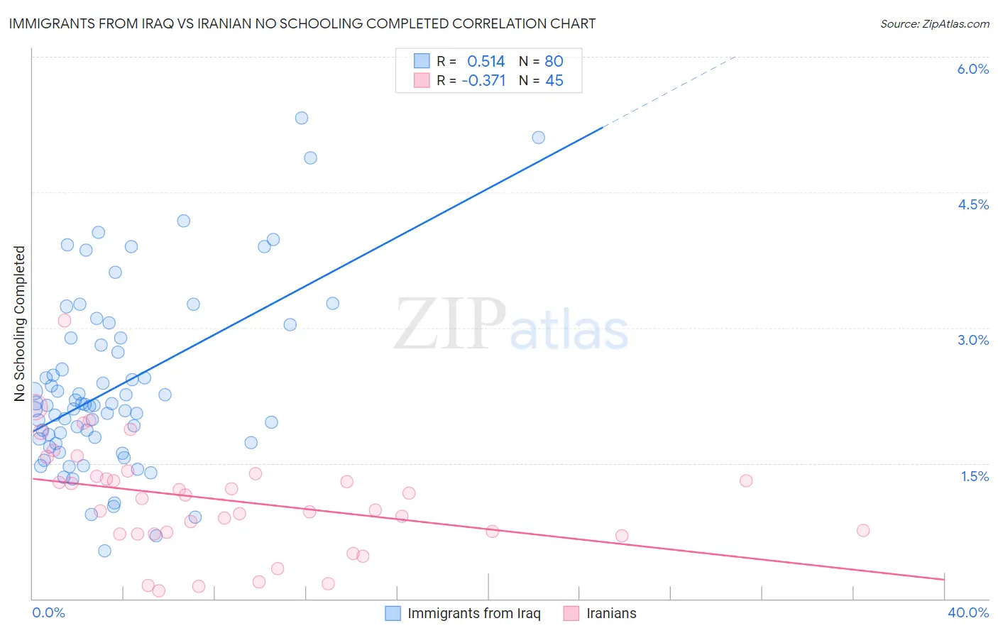 Immigrants from Iraq vs Iranian No Schooling Completed