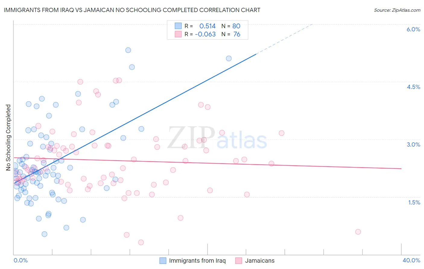 Immigrants from Iraq vs Jamaican No Schooling Completed