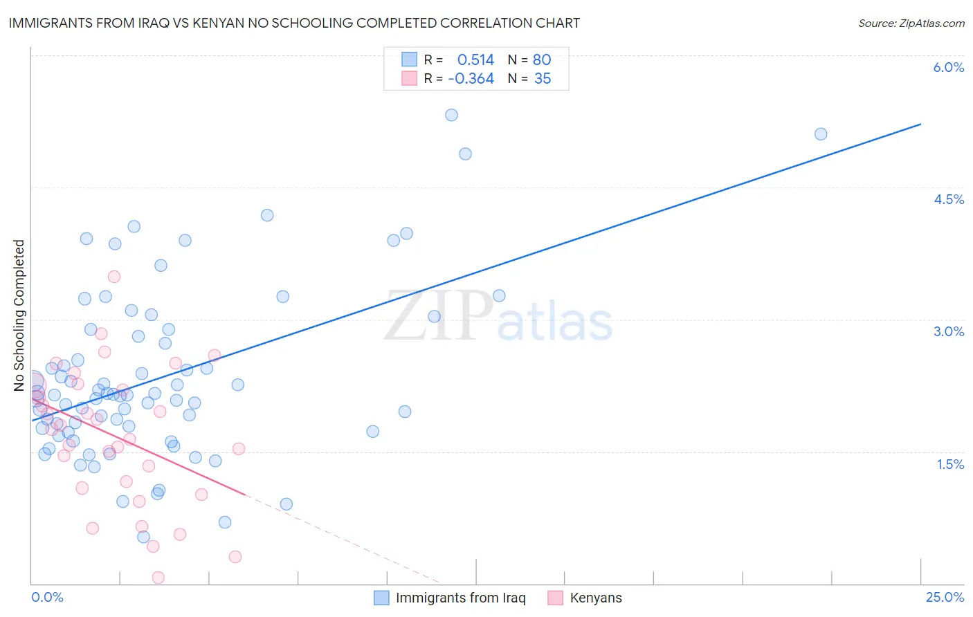 Immigrants from Iraq vs Kenyan No Schooling Completed