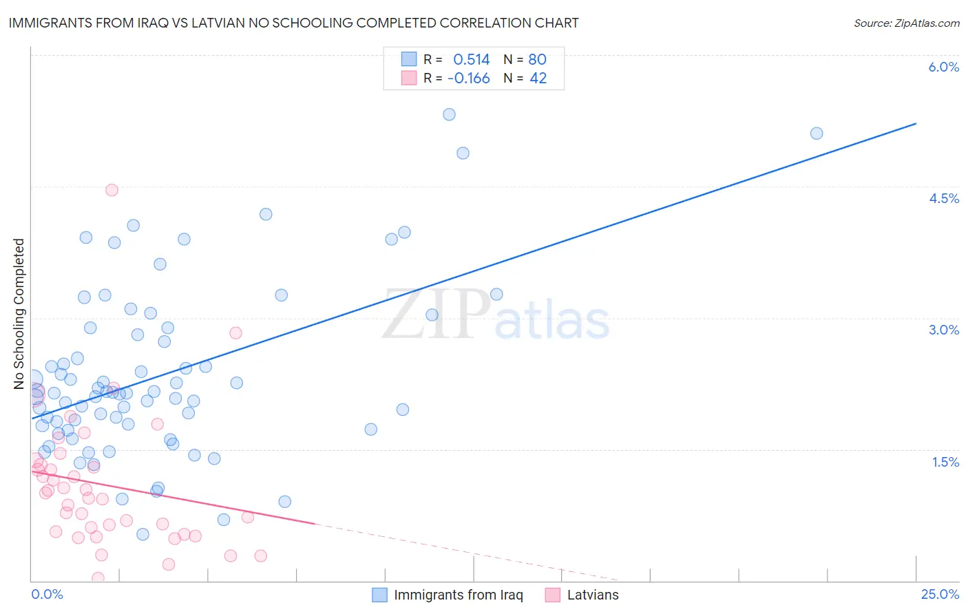 Immigrants from Iraq vs Latvian No Schooling Completed