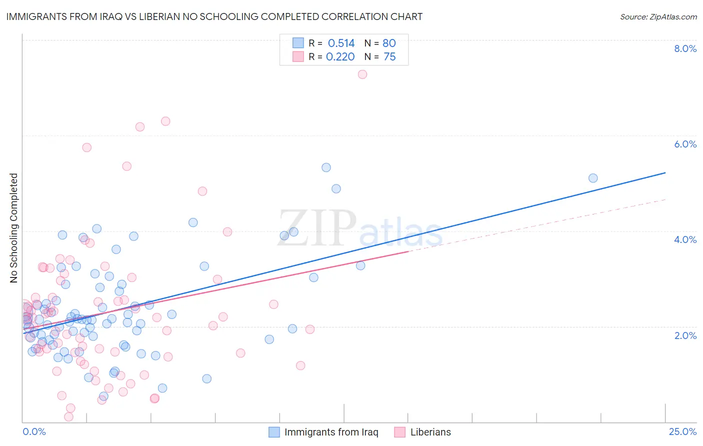 Immigrants from Iraq vs Liberian No Schooling Completed