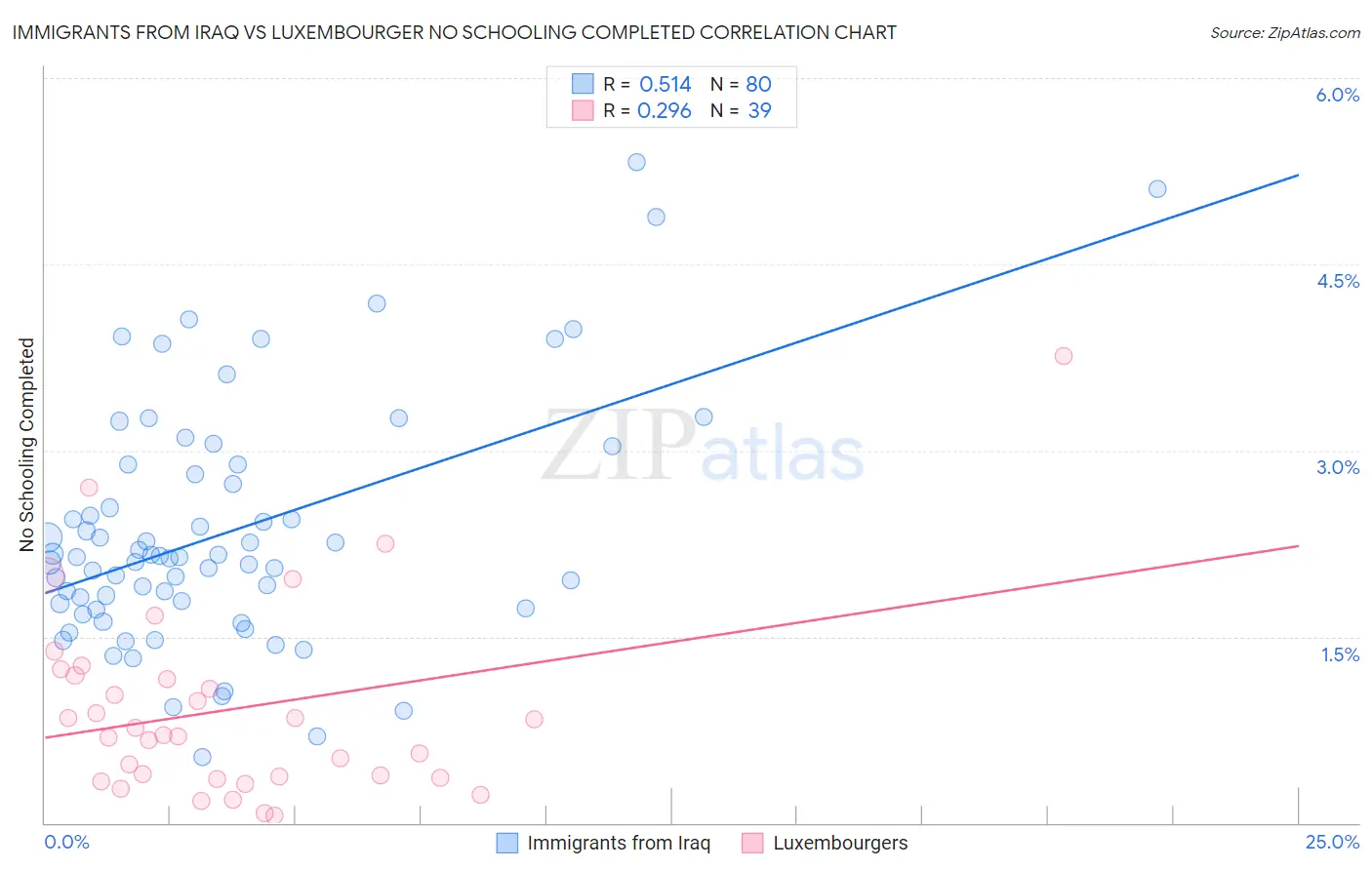 Immigrants from Iraq vs Luxembourger No Schooling Completed