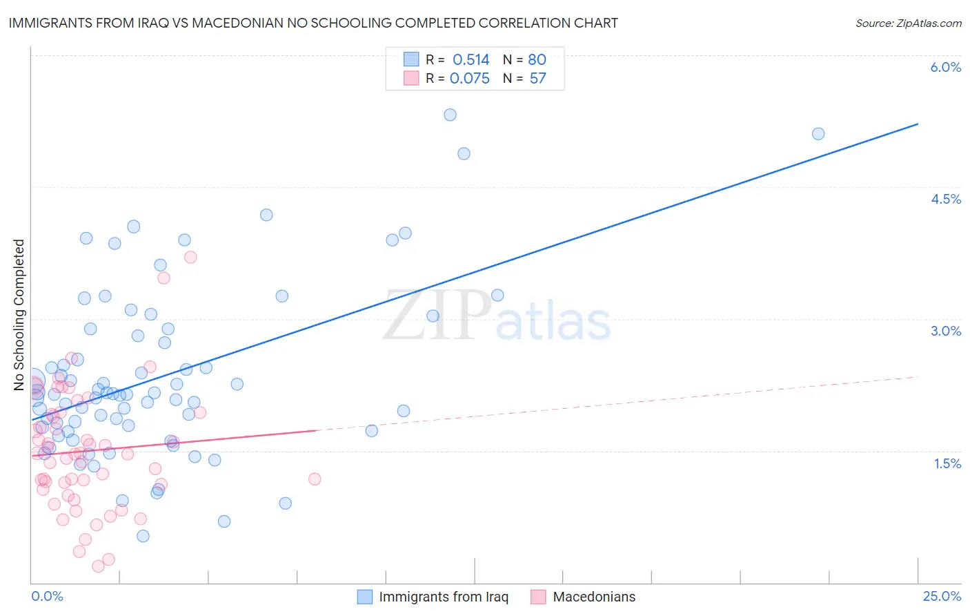 Immigrants from Iraq vs Macedonian No Schooling Completed