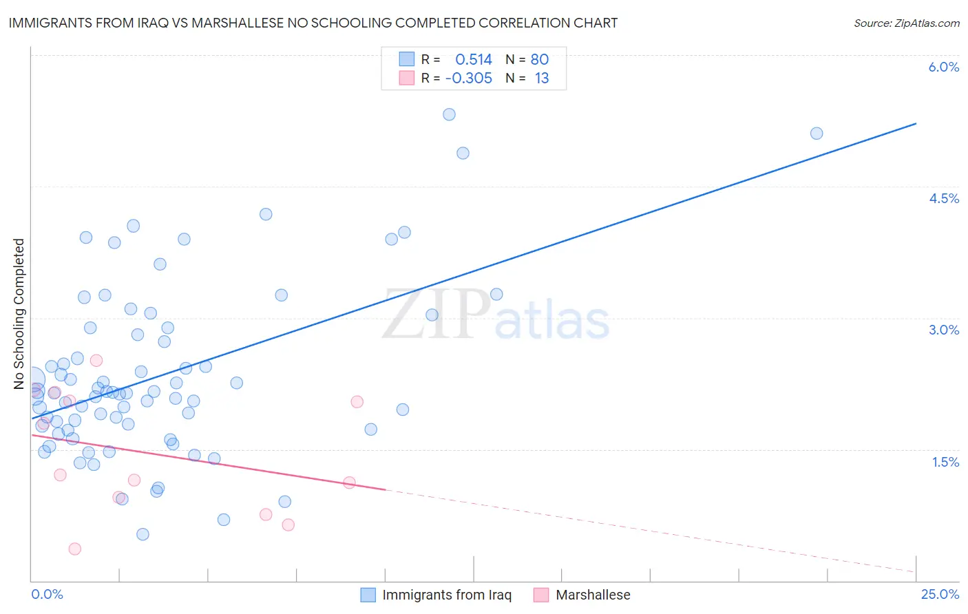 Immigrants from Iraq vs Marshallese No Schooling Completed