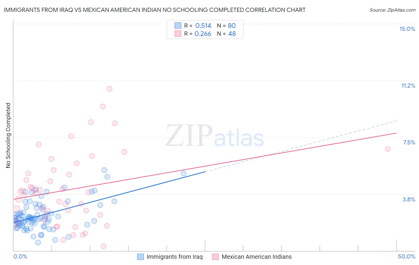 Immigrants from Iraq vs Mexican American Indian No Schooling Completed