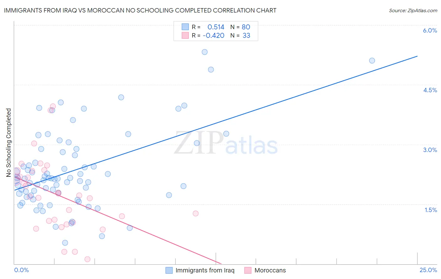 Immigrants from Iraq vs Moroccan No Schooling Completed