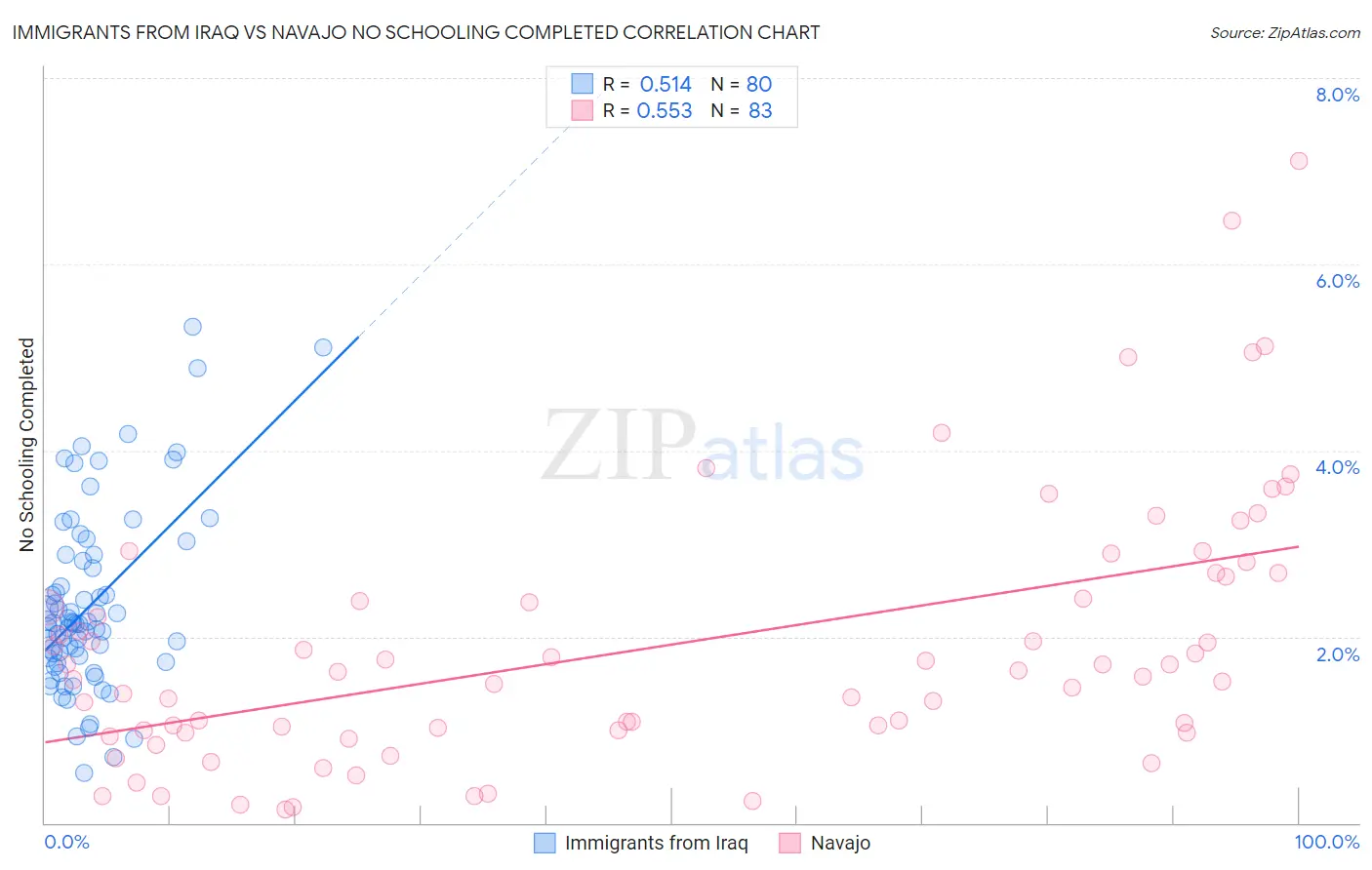 Immigrants from Iraq vs Navajo No Schooling Completed