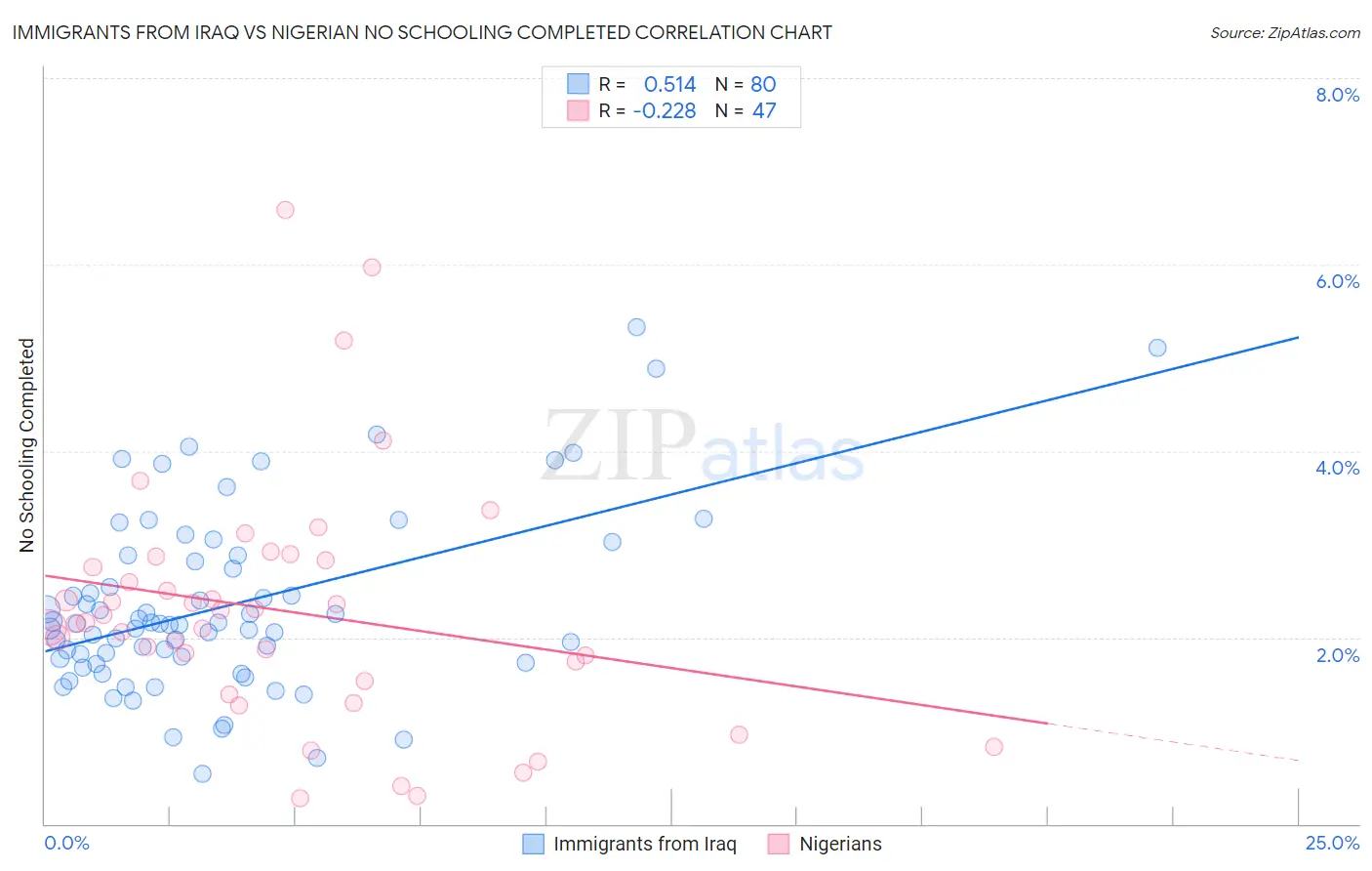 Immigrants from Iraq vs Nigerian No Schooling Completed