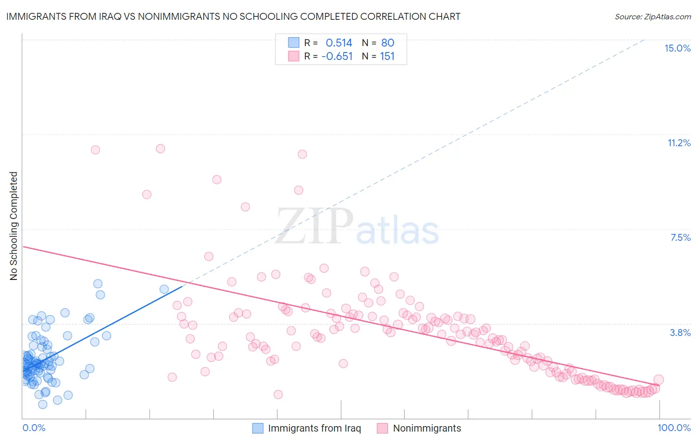 Immigrants from Iraq vs Nonimmigrants No Schooling Completed