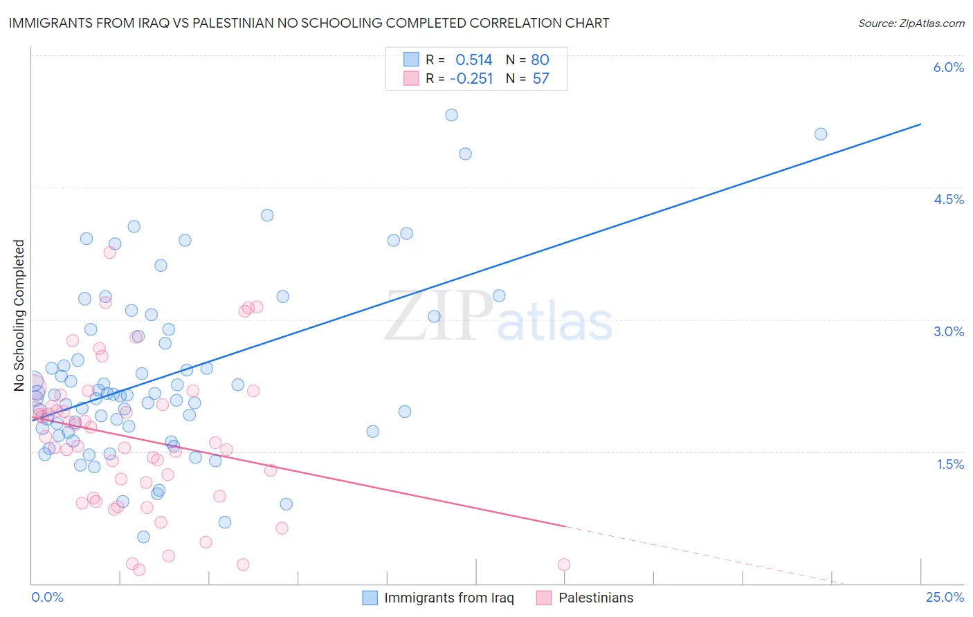 Immigrants from Iraq vs Palestinian No Schooling Completed