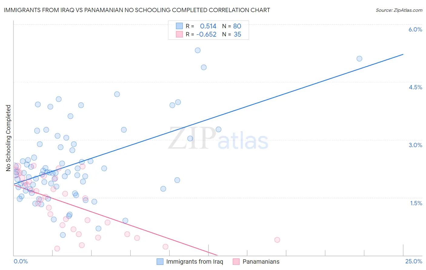 Immigrants from Iraq vs Panamanian No Schooling Completed