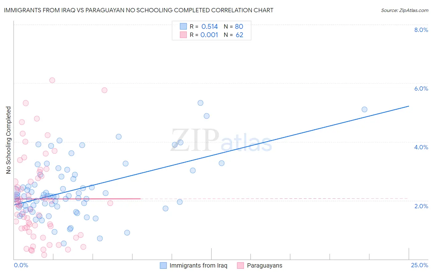 Immigrants from Iraq vs Paraguayan No Schooling Completed
