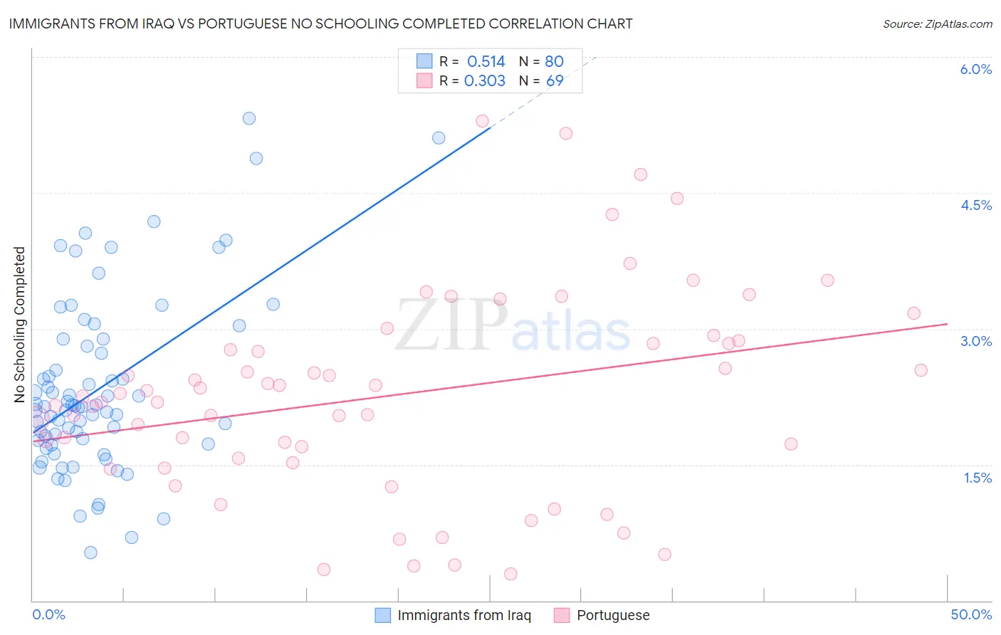 Immigrants from Iraq vs Portuguese No Schooling Completed