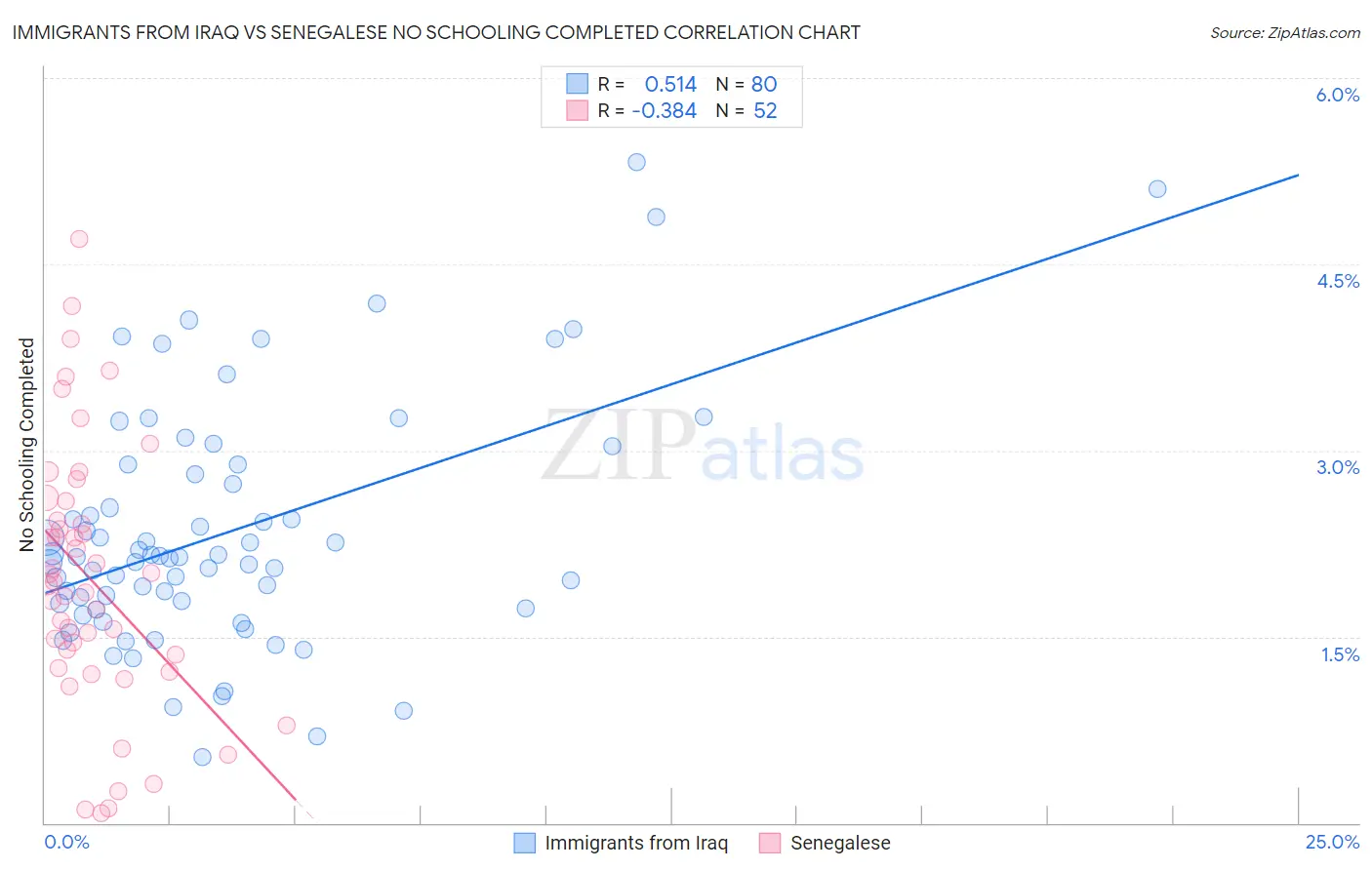 Immigrants from Iraq vs Senegalese No Schooling Completed