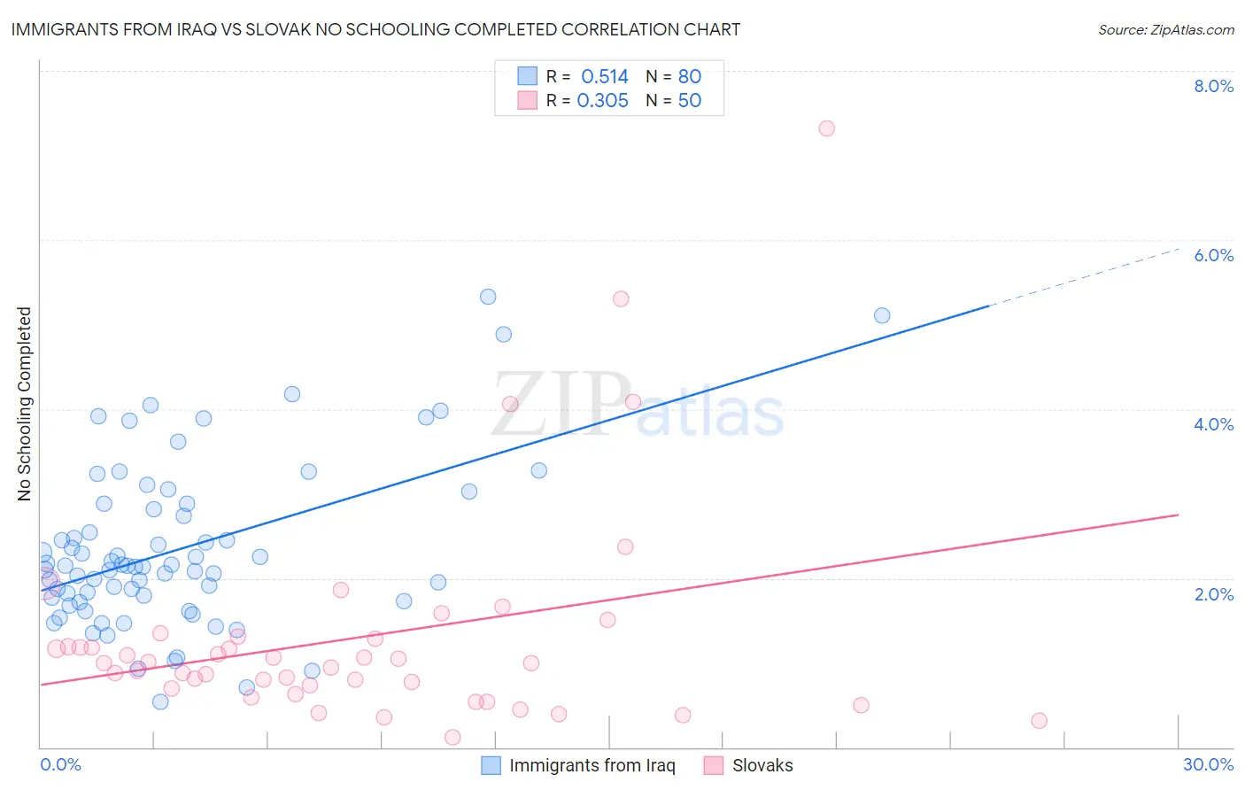 Immigrants from Iraq vs Slovak No Schooling Completed