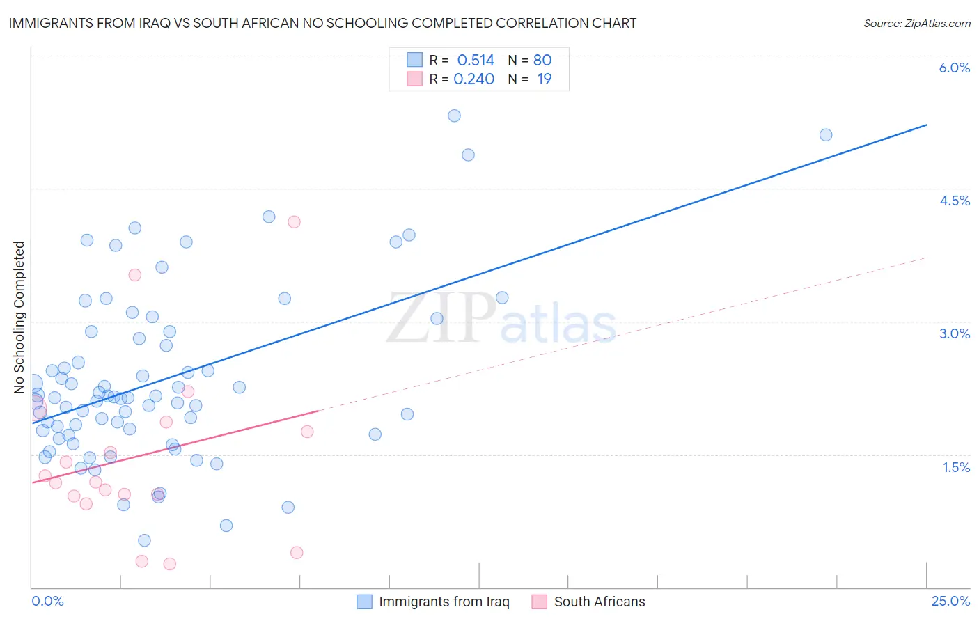 Immigrants from Iraq vs South African No Schooling Completed