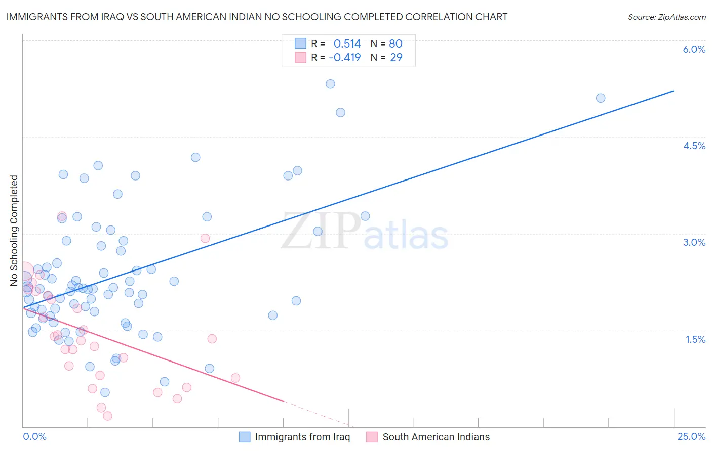 Immigrants from Iraq vs South American Indian No Schooling Completed