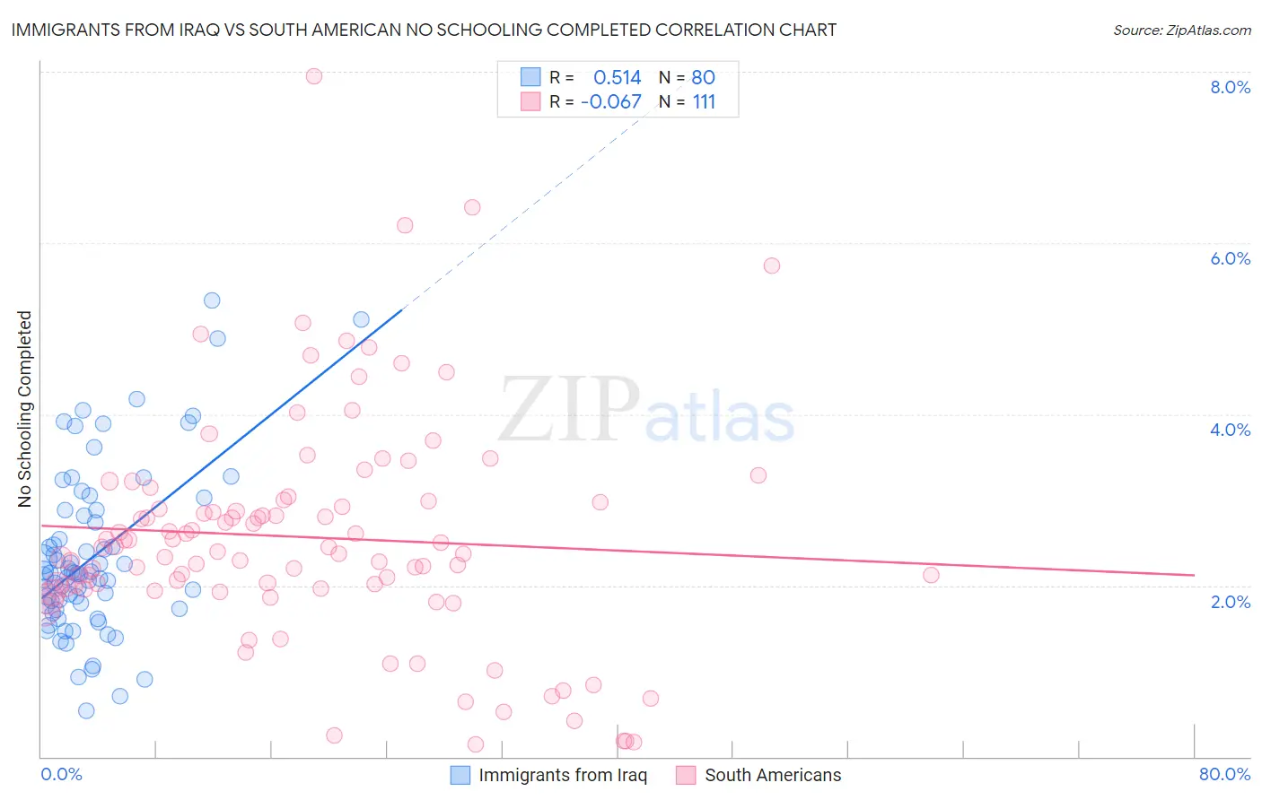 Immigrants from Iraq vs South American No Schooling Completed