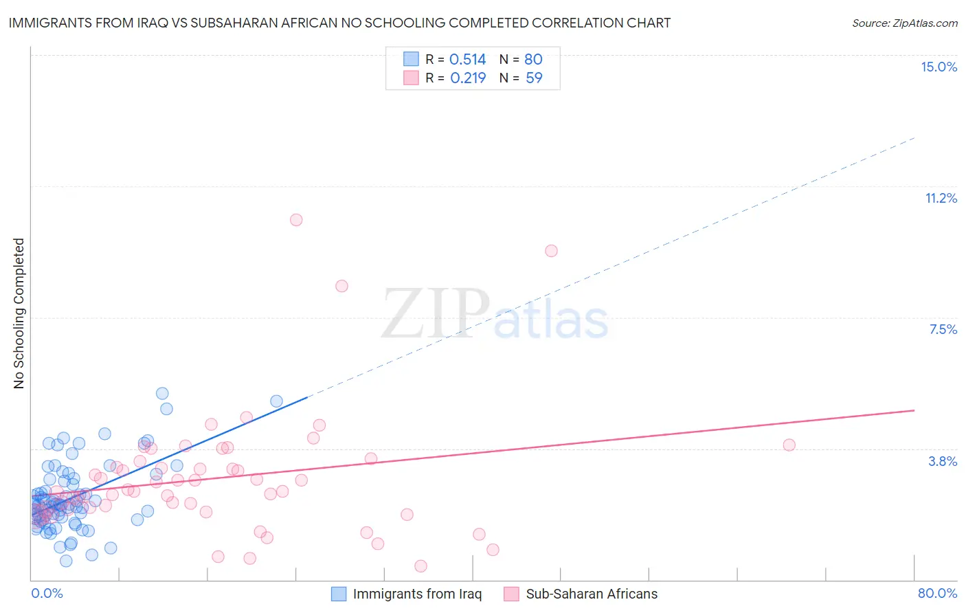 Immigrants from Iraq vs Subsaharan African No Schooling Completed
