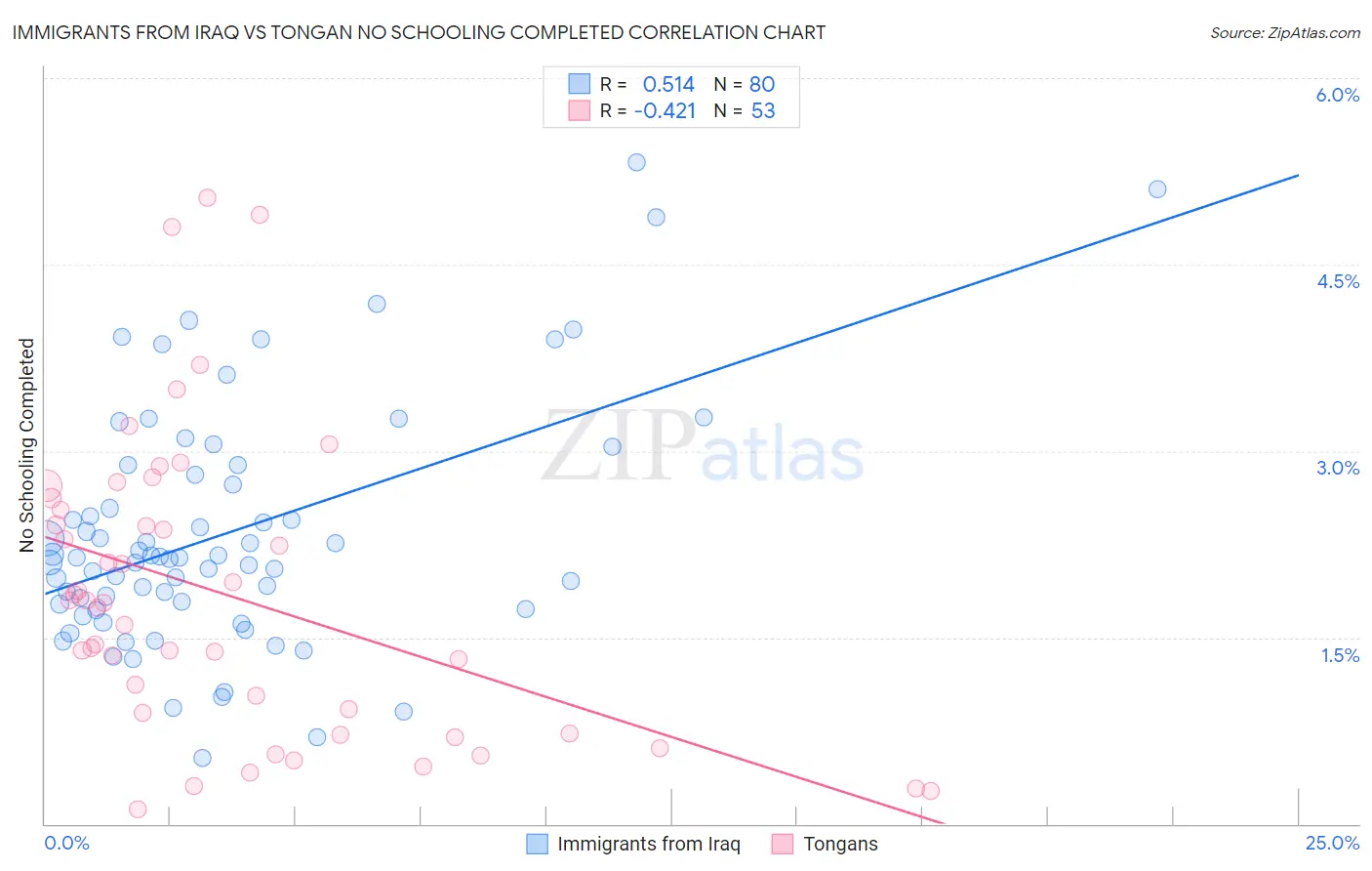 Immigrants from Iraq vs Tongan No Schooling Completed