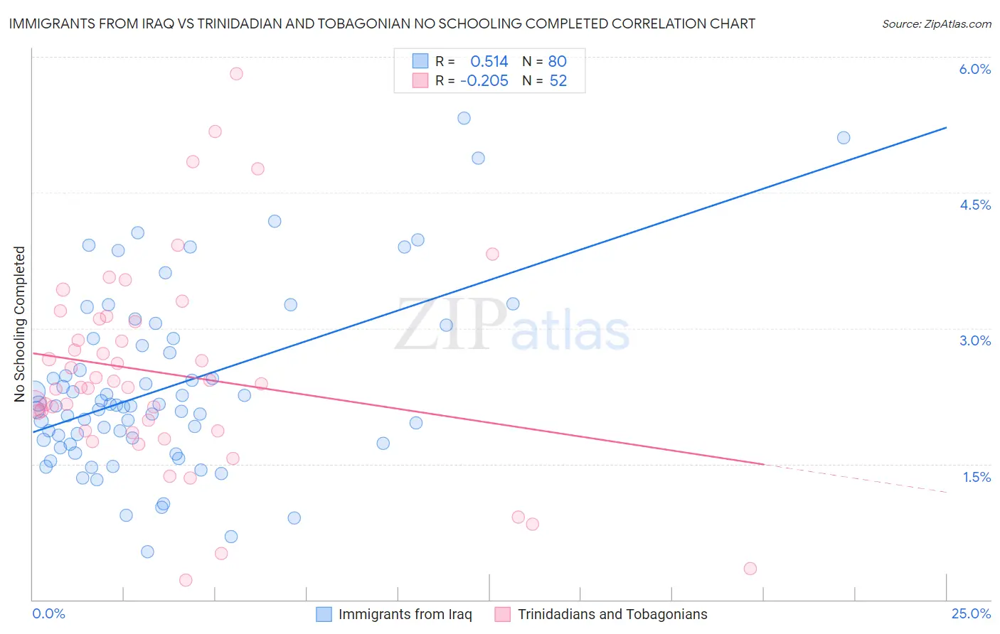 Immigrants from Iraq vs Trinidadian and Tobagonian No Schooling Completed
