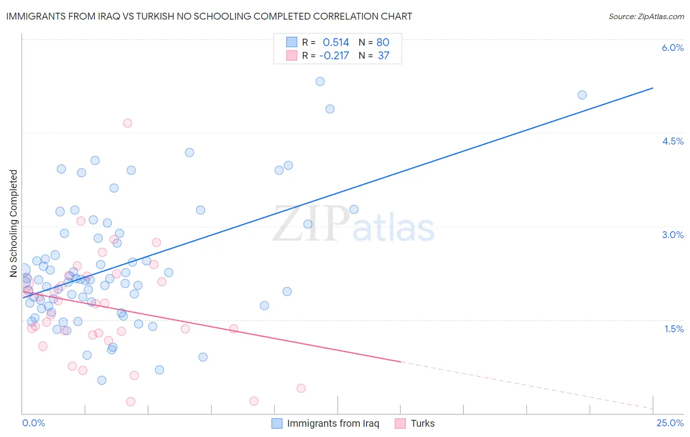 Immigrants from Iraq vs Turkish No Schooling Completed