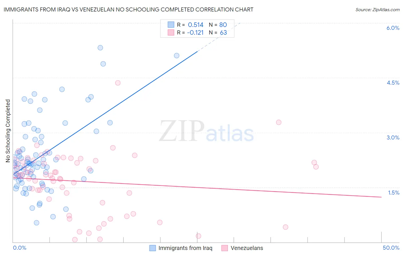 Immigrants from Iraq vs Venezuelan No Schooling Completed