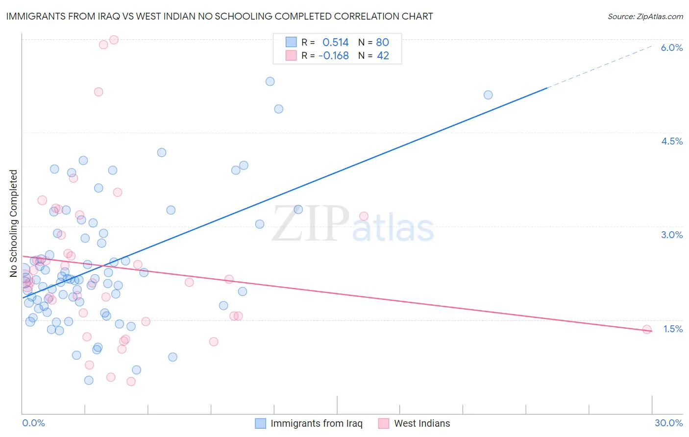 Immigrants from Iraq vs West Indian No Schooling Completed