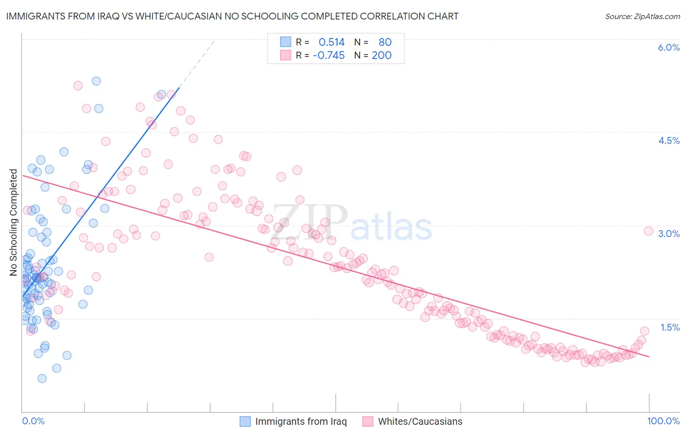 Immigrants from Iraq vs White/Caucasian No Schooling Completed