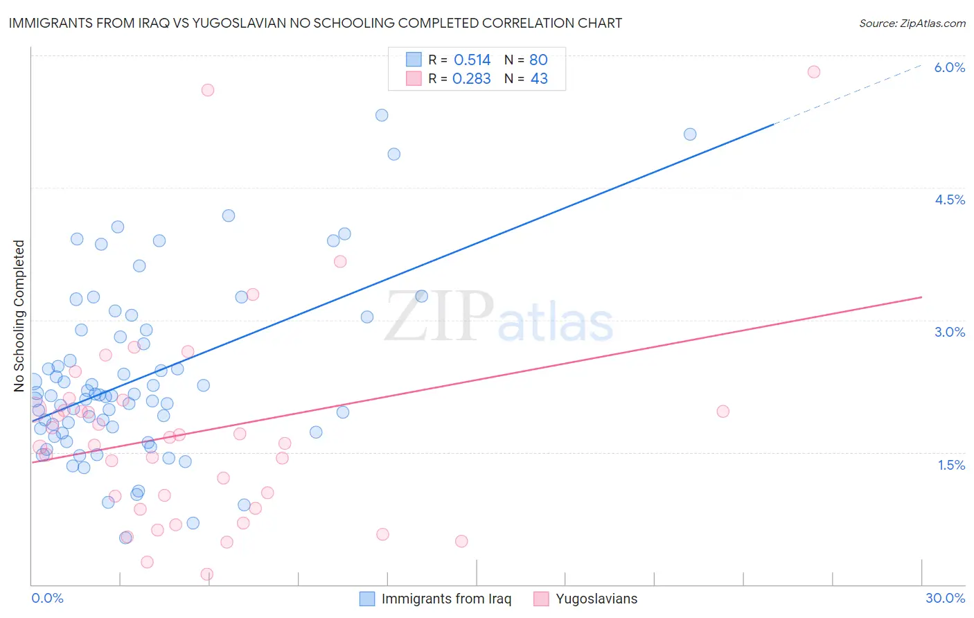 Immigrants from Iraq vs Yugoslavian No Schooling Completed