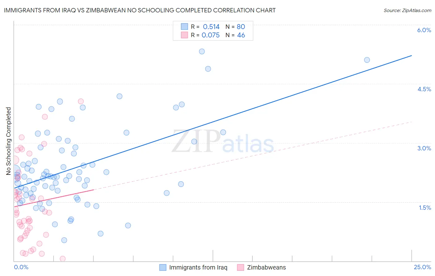 Immigrants from Iraq vs Zimbabwean No Schooling Completed