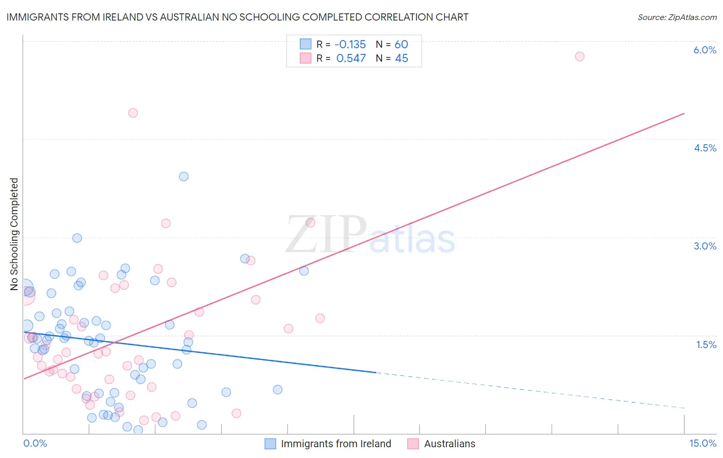 Immigrants from Ireland vs Australian No Schooling Completed