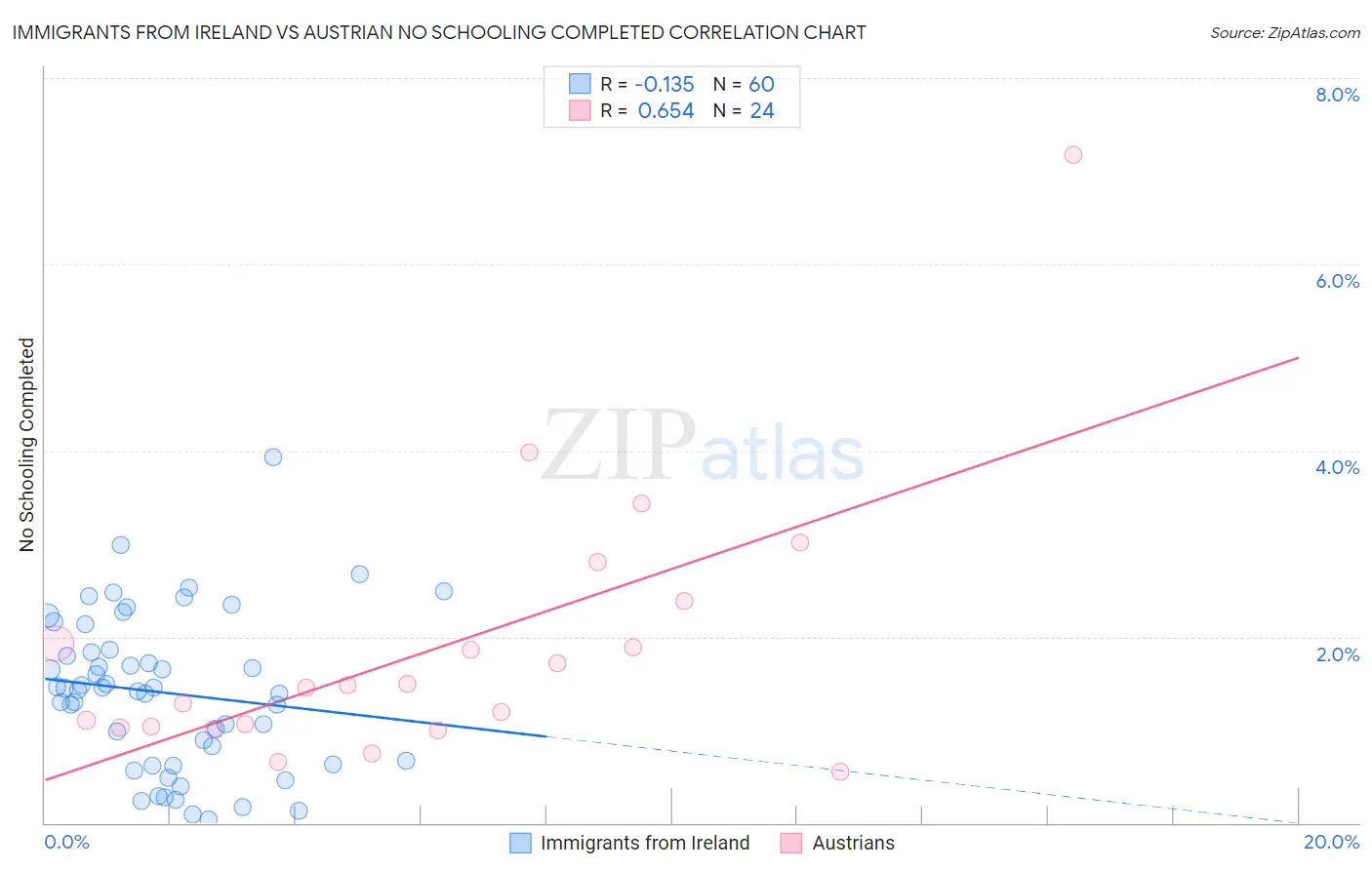 Immigrants from Ireland vs Austrian No Schooling Completed