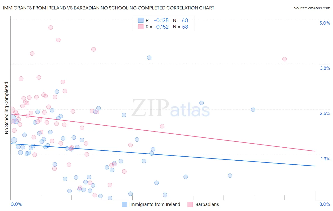 Immigrants from Ireland vs Barbadian No Schooling Completed