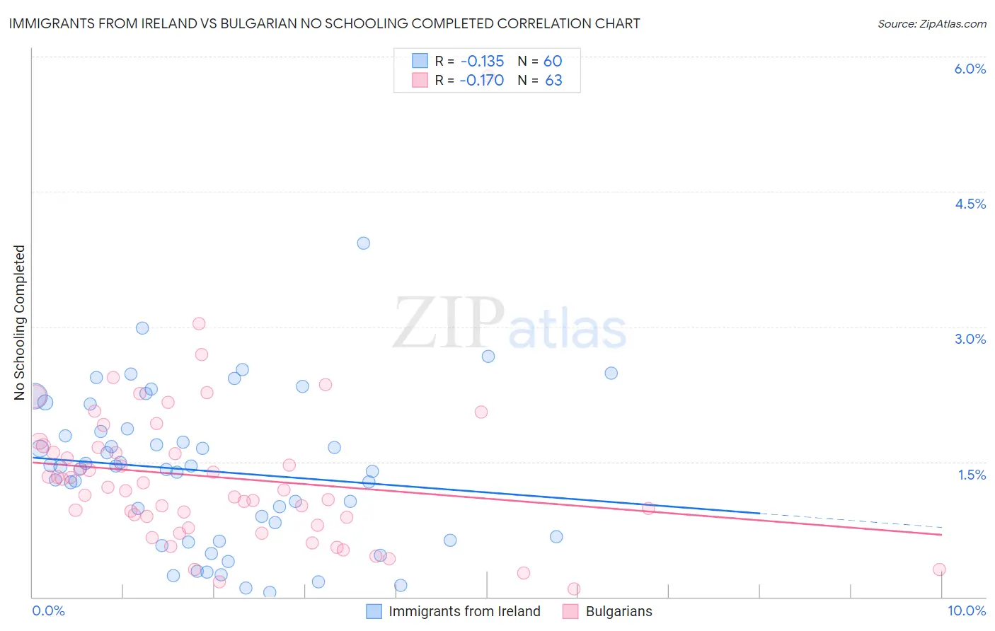 Immigrants from Ireland vs Bulgarian No Schooling Completed