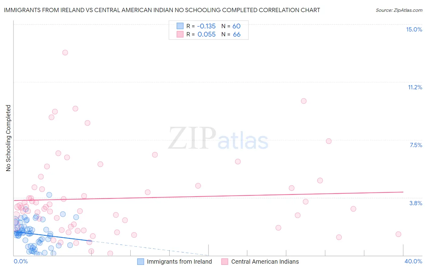 Immigrants from Ireland vs Central American Indian No Schooling Completed
