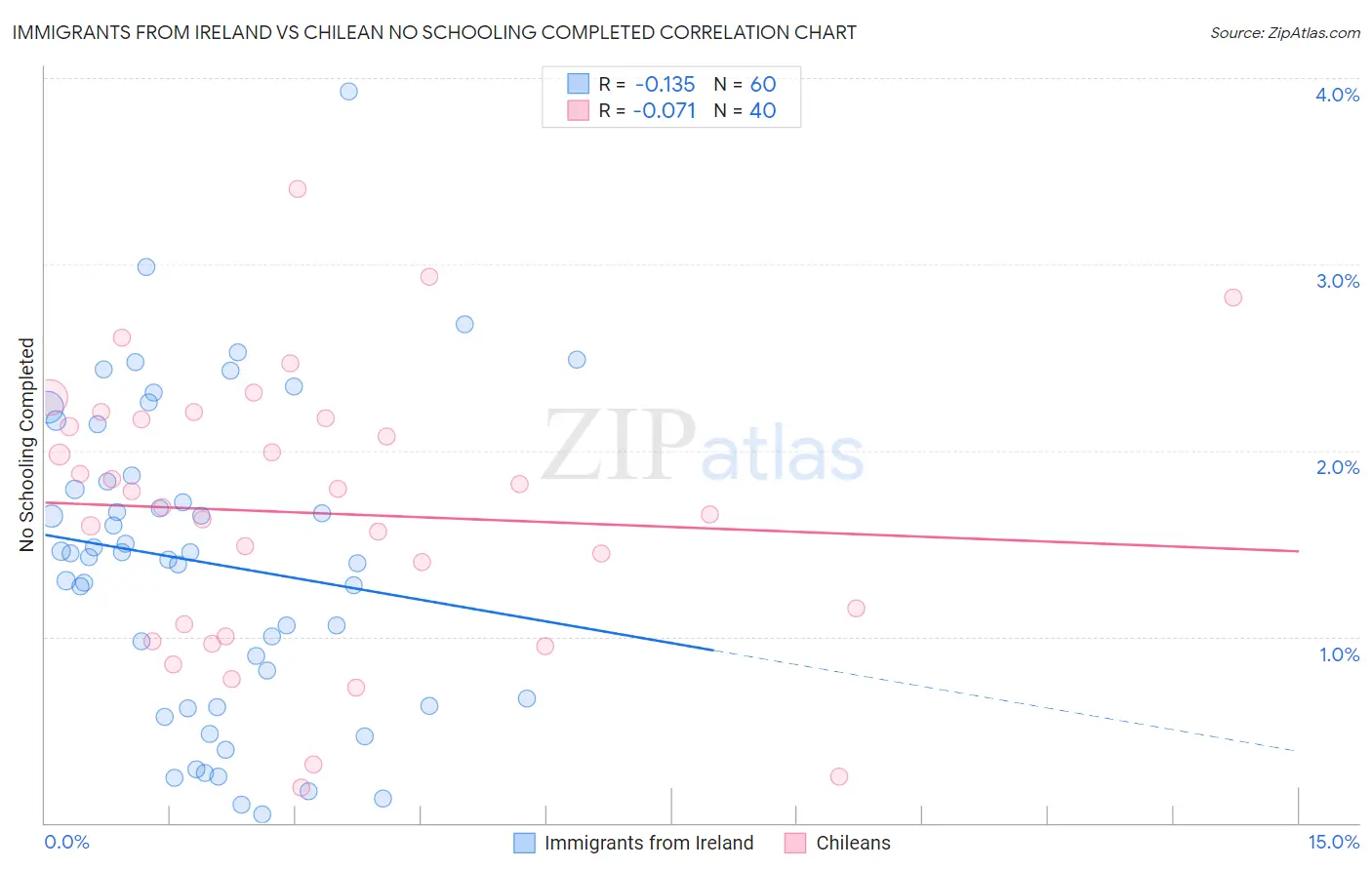 Immigrants from Ireland vs Chilean No Schooling Completed