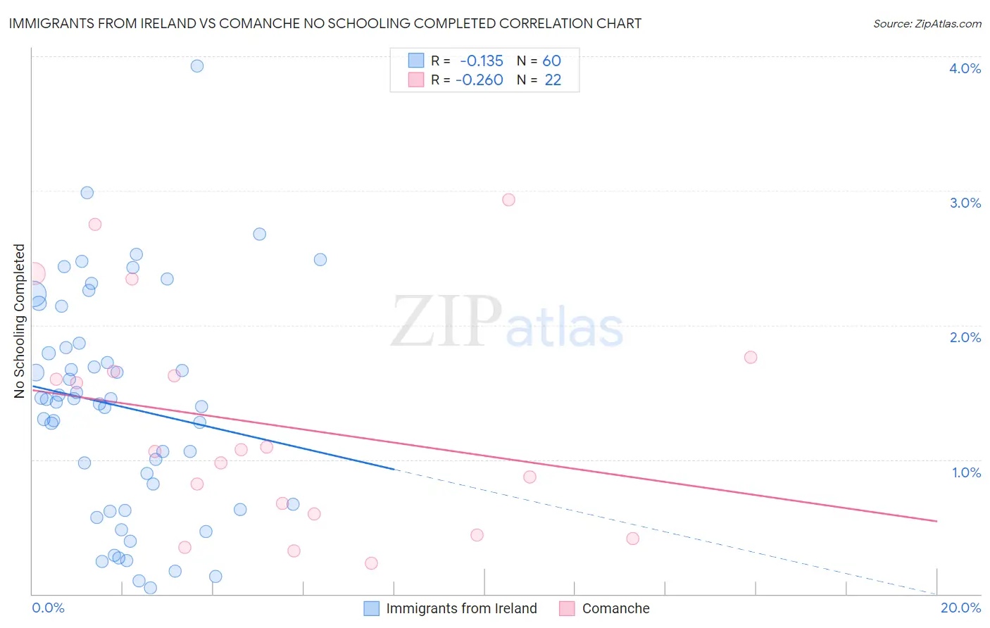 Immigrants from Ireland vs Comanche No Schooling Completed