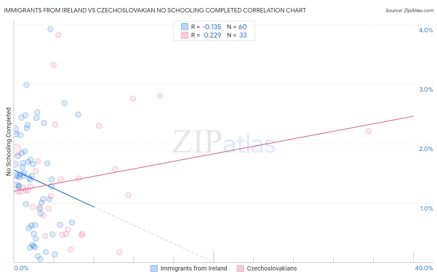 Immigrants from Ireland vs Czechoslovakian No Schooling Completed