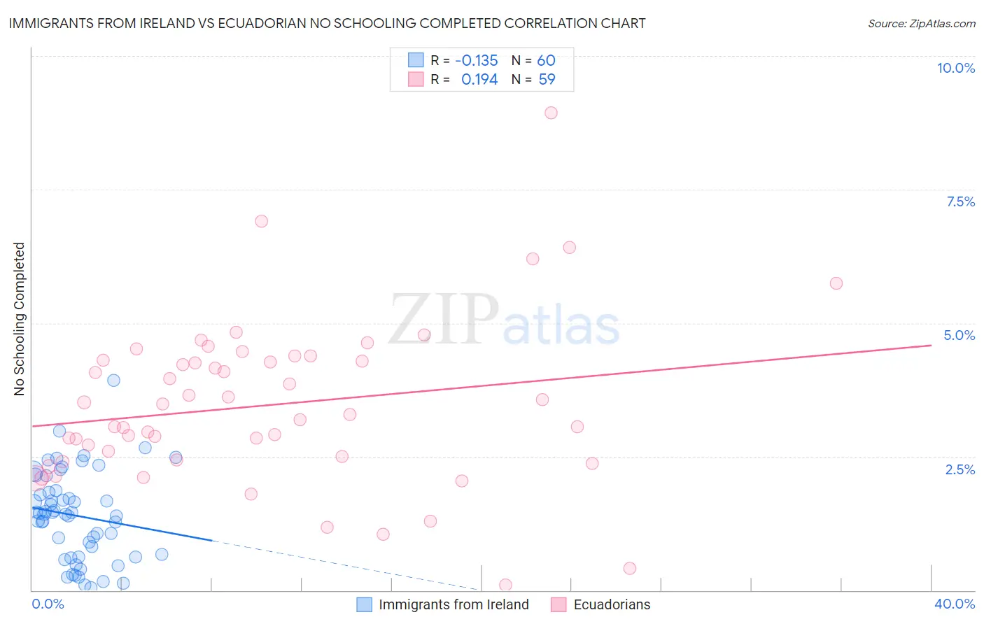 Immigrants from Ireland vs Ecuadorian No Schooling Completed
