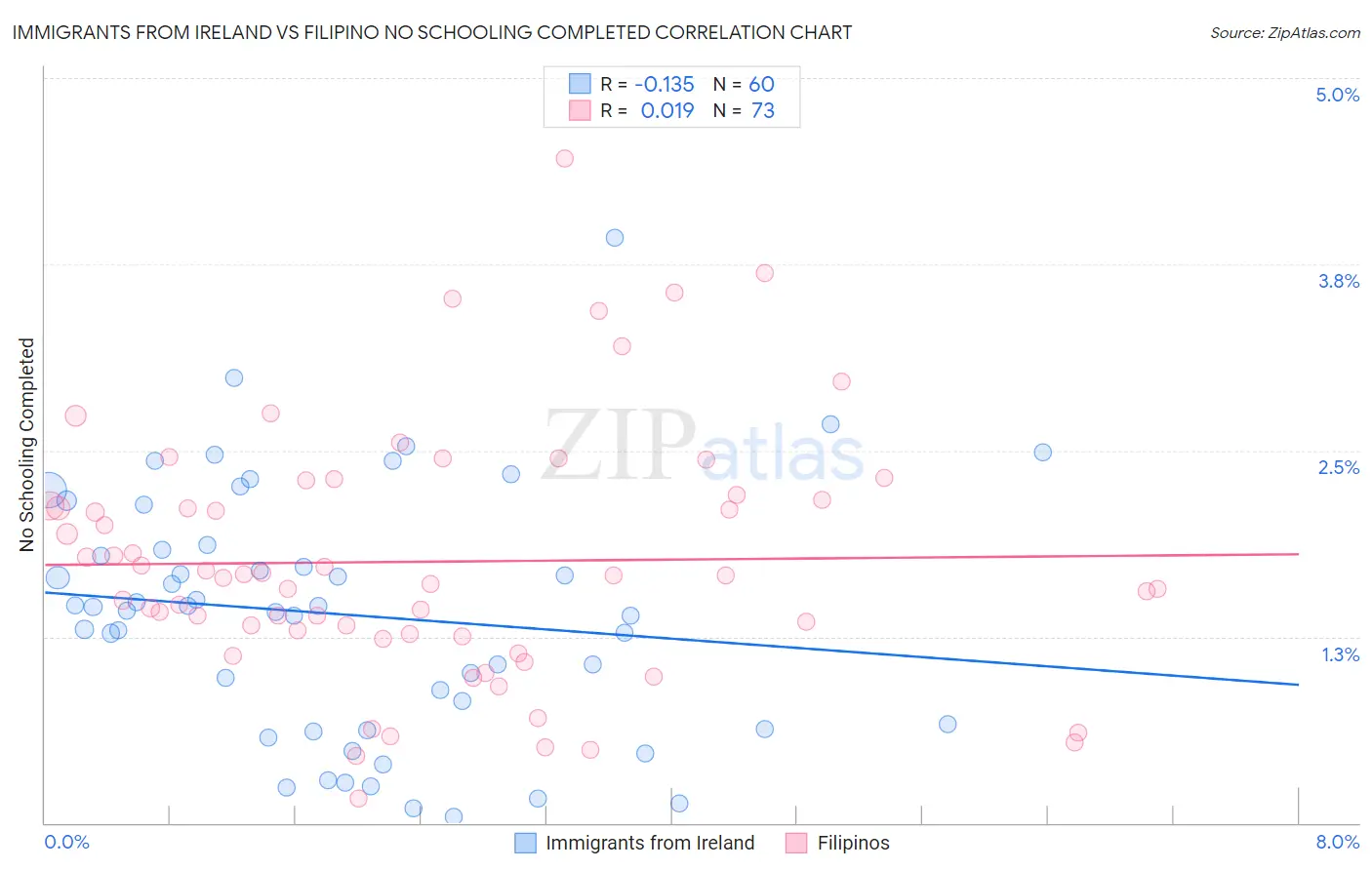 Immigrants from Ireland vs Filipino No Schooling Completed
