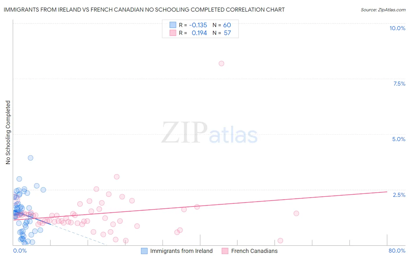 Immigrants from Ireland vs French Canadian No Schooling Completed