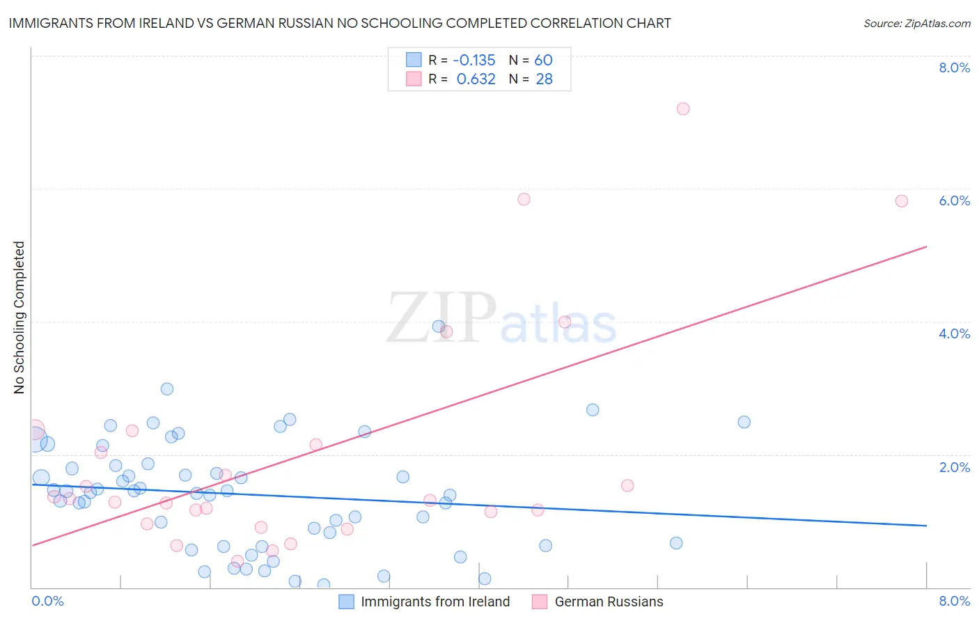 Immigrants from Ireland vs German Russian No Schooling Completed