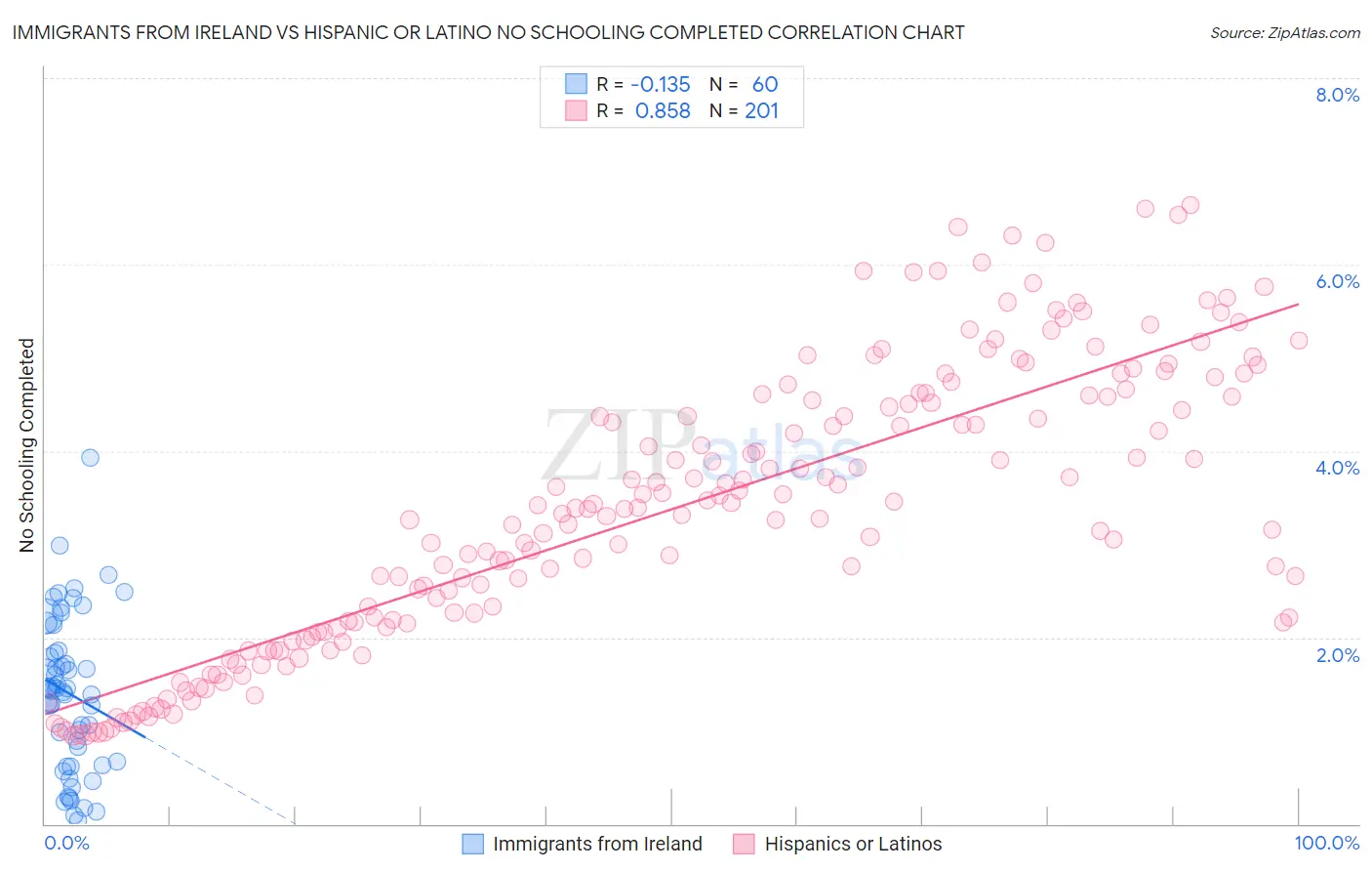 Immigrants from Ireland vs Hispanic or Latino No Schooling Completed