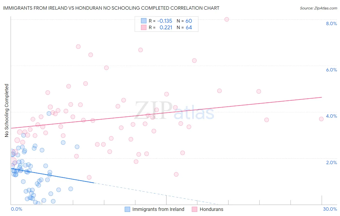 Immigrants from Ireland vs Honduran No Schooling Completed