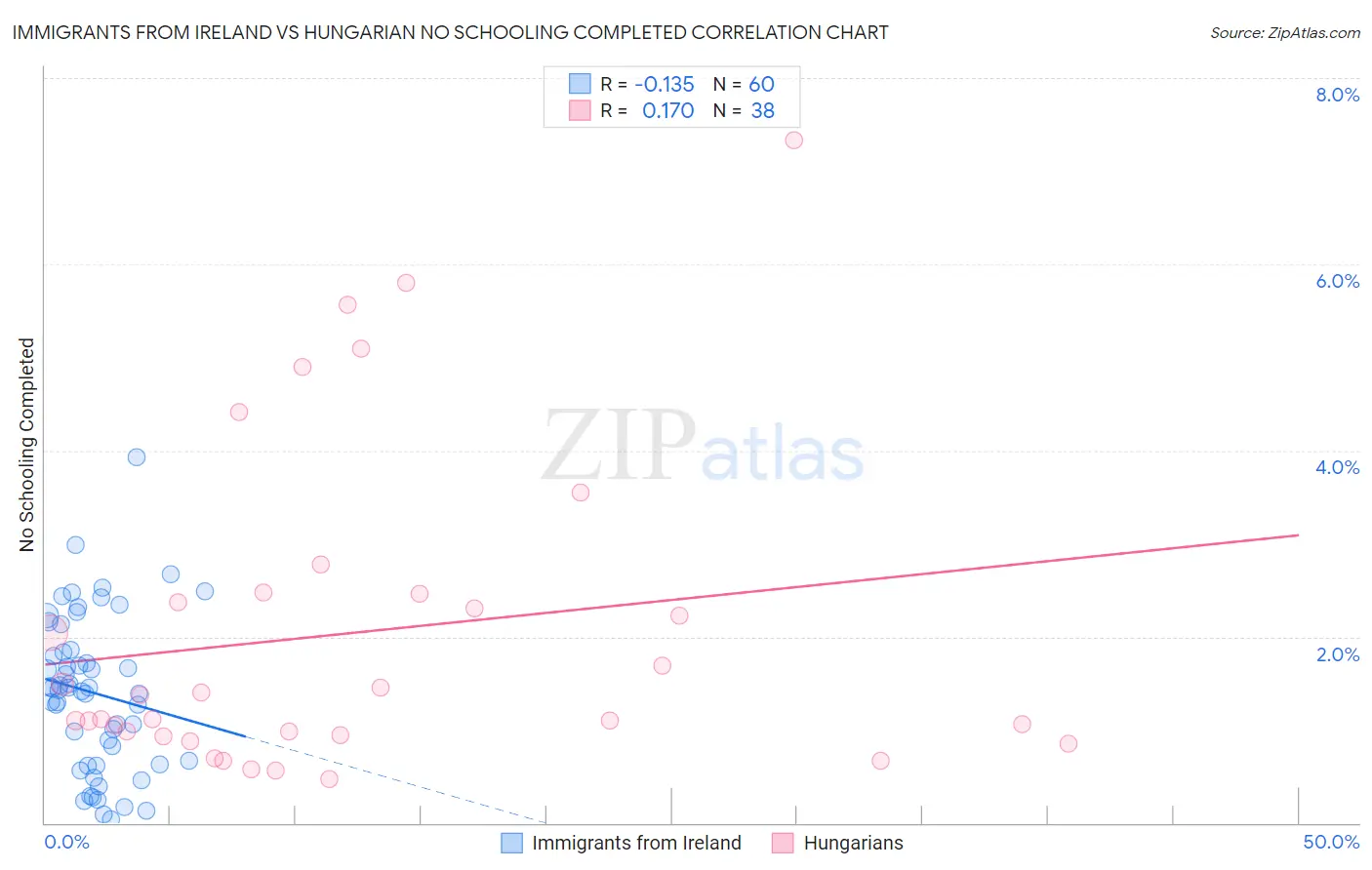 Immigrants from Ireland vs Hungarian No Schooling Completed
