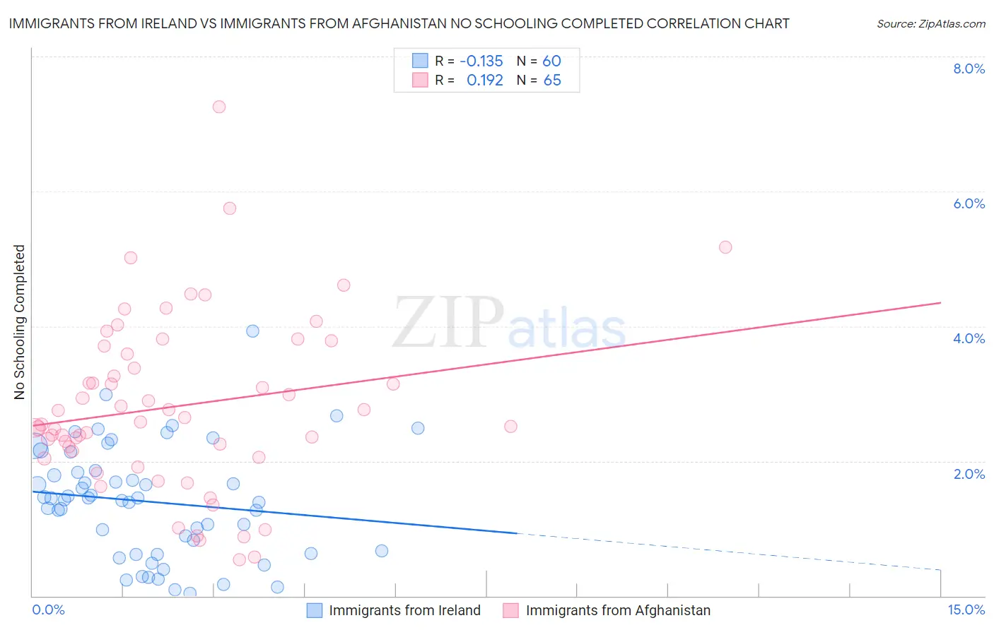 Immigrants from Ireland vs Immigrants from Afghanistan No Schooling Completed